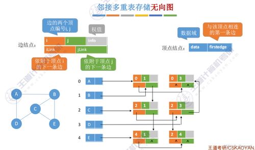 王道考研數(shù)據(jù)結(jié)構(gòu)第六章知識點(diǎn)總結(jié) 數(shù)據(jù)處理與存儲支持服務(wù)