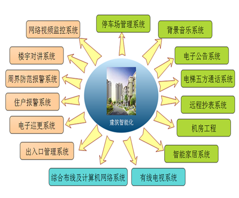 弱電系統與IBMS系統聯手，構筑未來智能建筑新生態