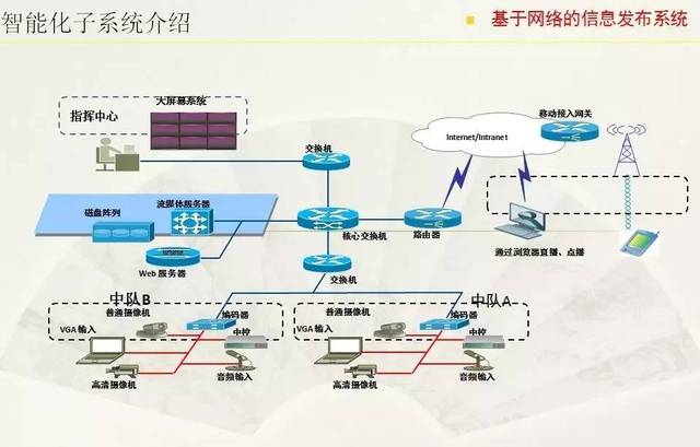 專業知多少 | 建筑電氣與智能化專業 建筑智能化系統設計